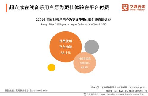 音樂行業(yè)數(shù)據(jù)分析 2020年66.1 中國(guó)在線音樂用戶愿意付費(fèi)使用平臺(tái)功能